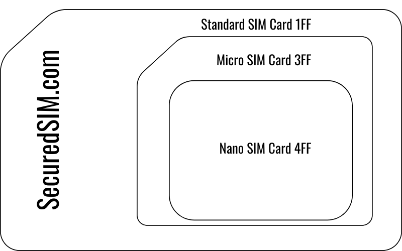 Sim Card Sizes - SecuredSim.com